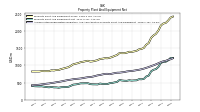 Accumulated Depreciation Depletion And Amortization Property Plant And Equipment