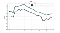 Operating Lease Liability Noncurrent