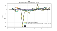 Increase Decrease In Inventories