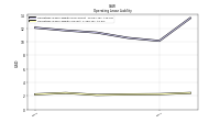 Operating Lease Liability Current