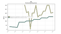 Dividends Common Stock