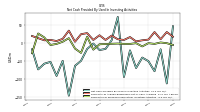 Net Cash Provided By Used In Investing Activities
