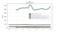 Deferred Income Tax Assets Net