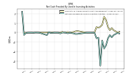 Net Cash Provided By Used In Investing Activities