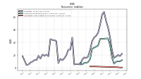 Operating Lease Liability Noncurrent