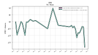 Earnings Per Share Diluted