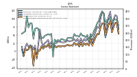 Comprehensive Income Net Of Tax