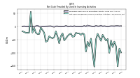 Net Cash Provided By Used In Investing Activities