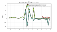 Net Cash Provided By Used In Financing Activities
