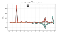 Net Cash Provided By Used In Investing Activities