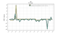 Earnings Per Share Diluted