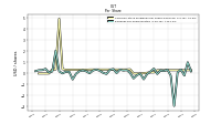 Common Stock Dividends Per Share Declared