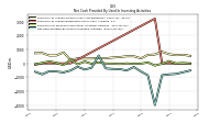 Net Cash Provided By Used In Investing Activities