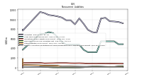 Pension And Other Postretirement Defined Benefit Plans Liabilities Noncurrent