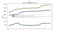 Property Plant And Equipment Net
