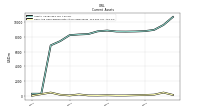 Cash And Cash Equivalents At Carrying Value