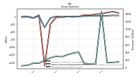 Net Income Loss