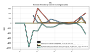 Net Cash Provided By Used In Investing Activities