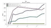 Deferred Income Tax Liabilities Net