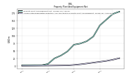 Accumulated Depreciation Depletion And Amortization Property Plant And Equipment