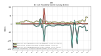 Net Cash Provided By Used In Investing Activities