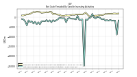 Net Cash Provided By Used In Investing Activities