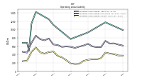 Operating Lease Liability Current