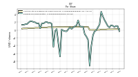 Common Stock Dividends Per Share Declared