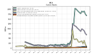 Prepaid Expense And Other Assets Current