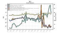 Operating Income Loss