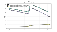 Operating Lease Liability Current