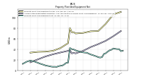 Property Plant And Equipment Net