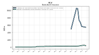 Interest And Dividend Income Operating