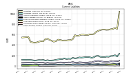Taxes Payable Current
