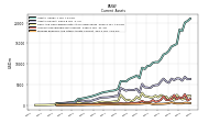 Prepaid Expense And Other Assets Current