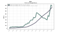 Finite Lived Intangible Assets Net