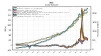 Operating Income Loss