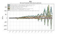 Amortization Of Financing Costs And Discounts