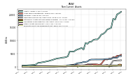 Other Assets Noncurrent