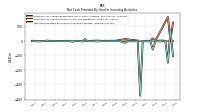 Net Cash Provided By Used In Investing Activities