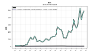 Allowance For Doubtful Accounts Receivable Current