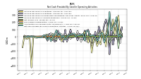 Net Cash Provided By Used In Operating Activities