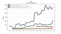 Other Liabilities Noncurrent