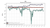 Nonoperating Income Expense