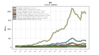 Long Term Debt Current
