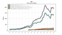 Other Liabilities Noncurrent