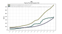 Accumulated Depreciation Depletion And Amortization Property Plant And Equipment