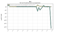 Net Cash Provided By Used In Investing Activities