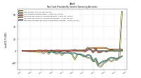 Net Cash Provided By Used In Operating Activities