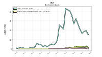 Other Assets Noncurrent